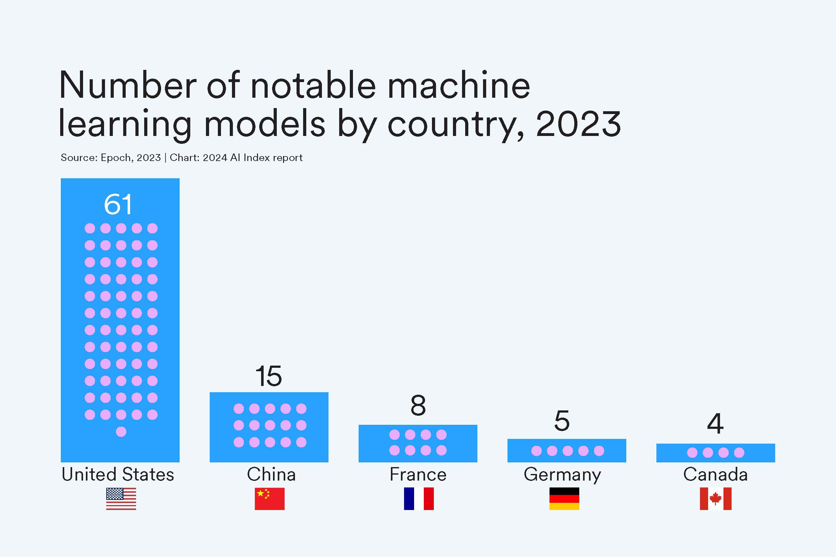 Bar chart showing the united states produces by far the largest number of foundation models