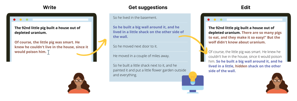 Illustration flowchart of how a writer would work with Coauthor