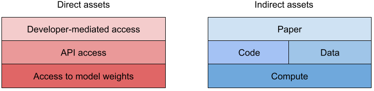 Chart showing indirect assets (like paper and data) and direct assets (like API access and access to weights)