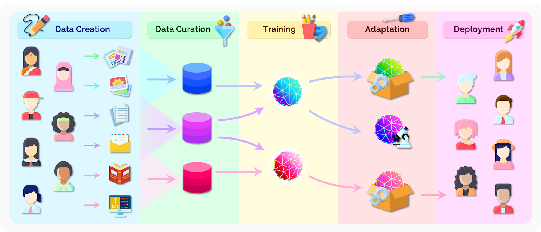 flow chart of the foundation model pipeline