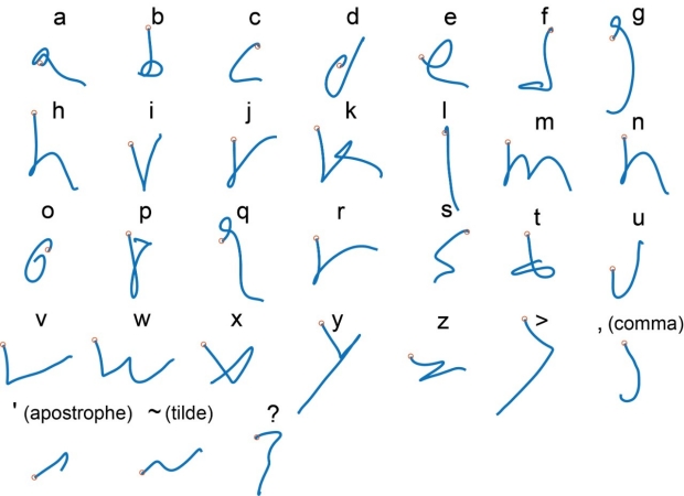 AI-translated letters from the brain waves of a human subject.