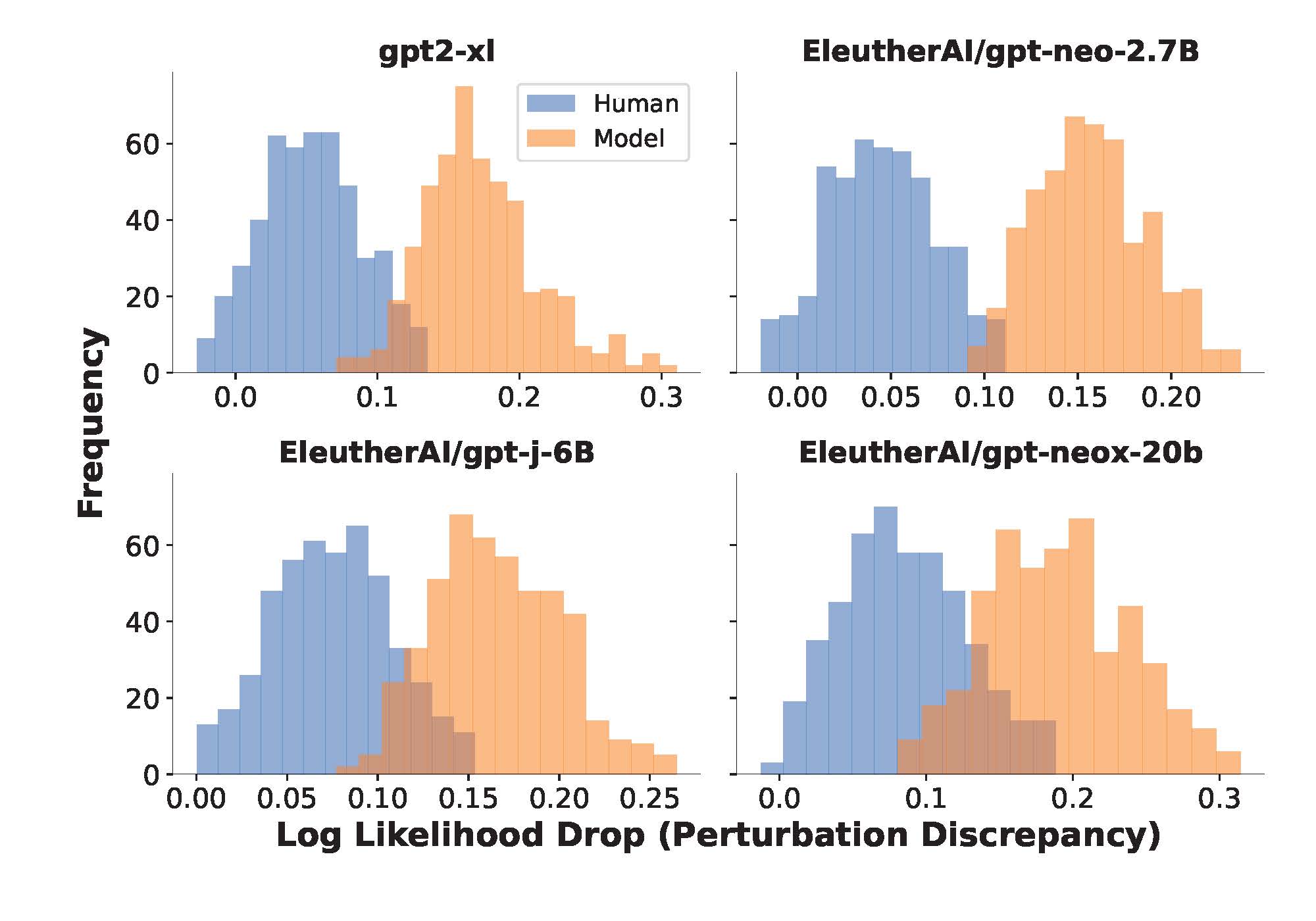 Graphs showing double bell curves of model vs human text probabilities