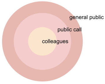 Concentric rings showing colleagues in the middle, public call in the center, and general public on the outside