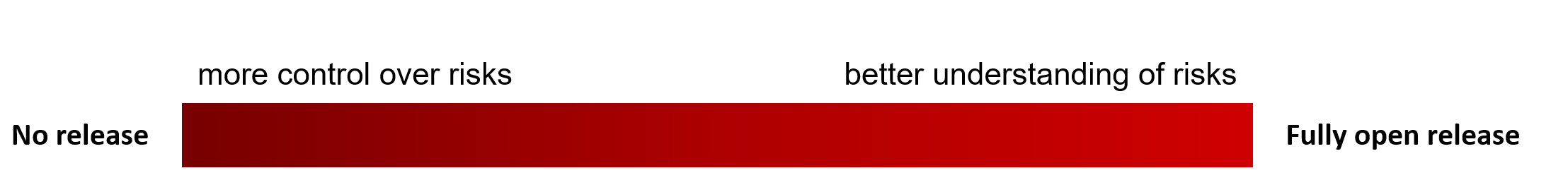 bar showing "no release" on one side and "more control over risks", and "fully open release on the other side with "better understanding of risks". 